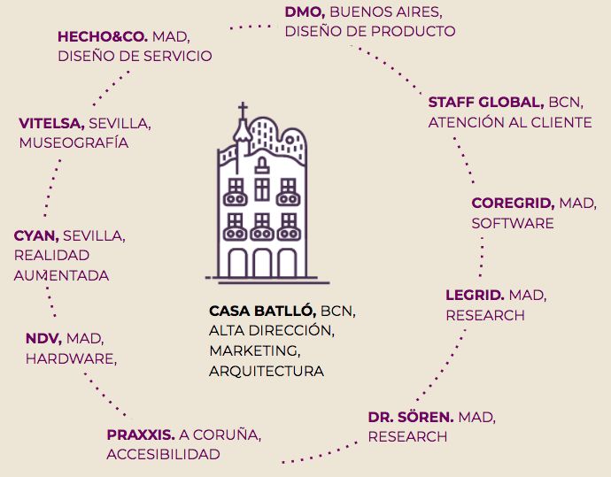 Equipo diseño producto Casa Batlló