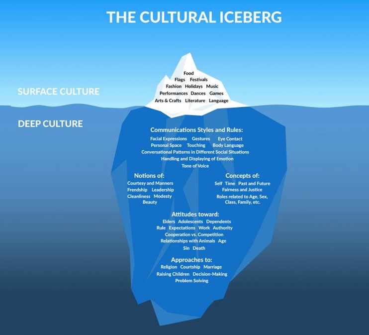 La cultura organizacional del Iceberg