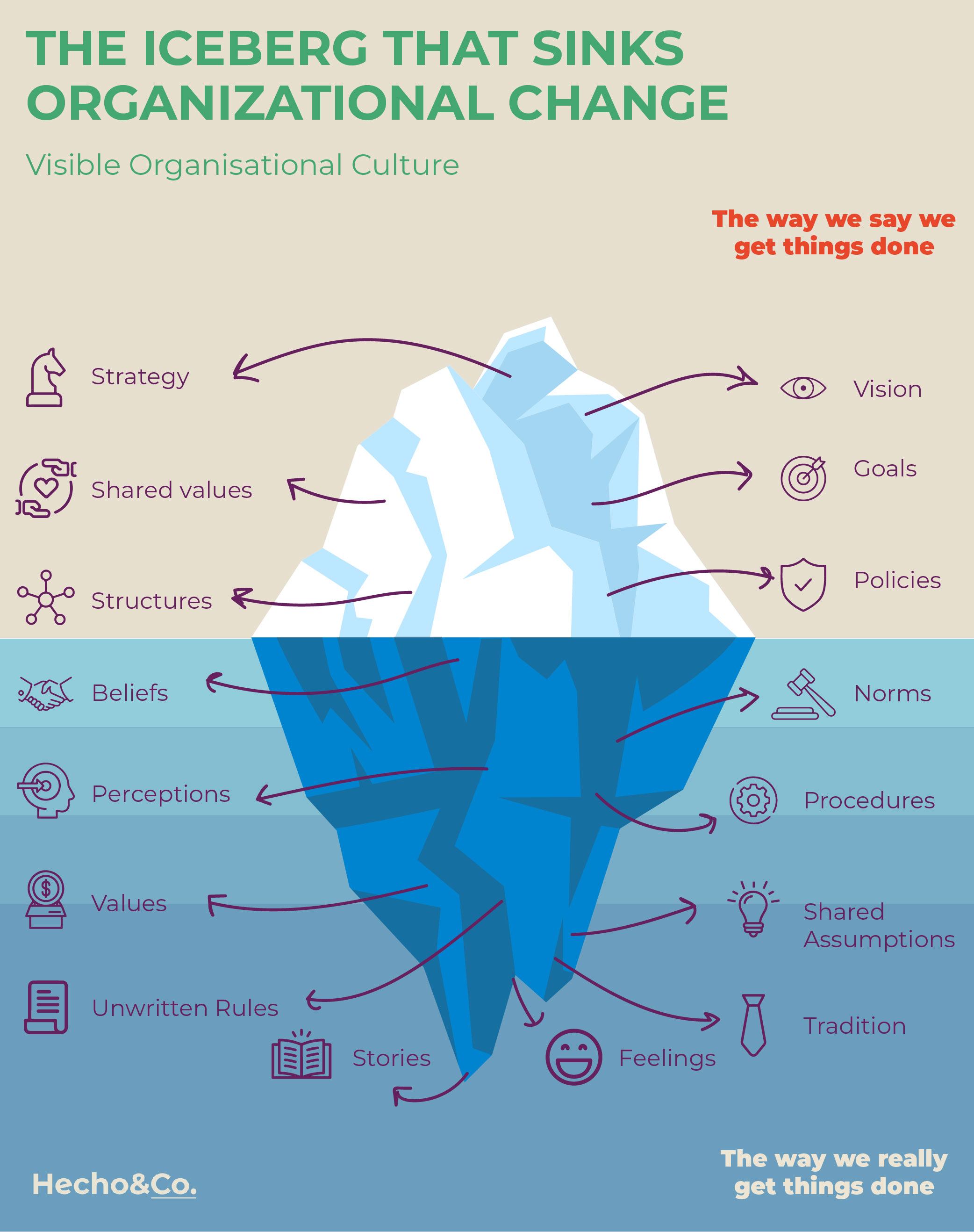 La cultura organizacional del Iceberg