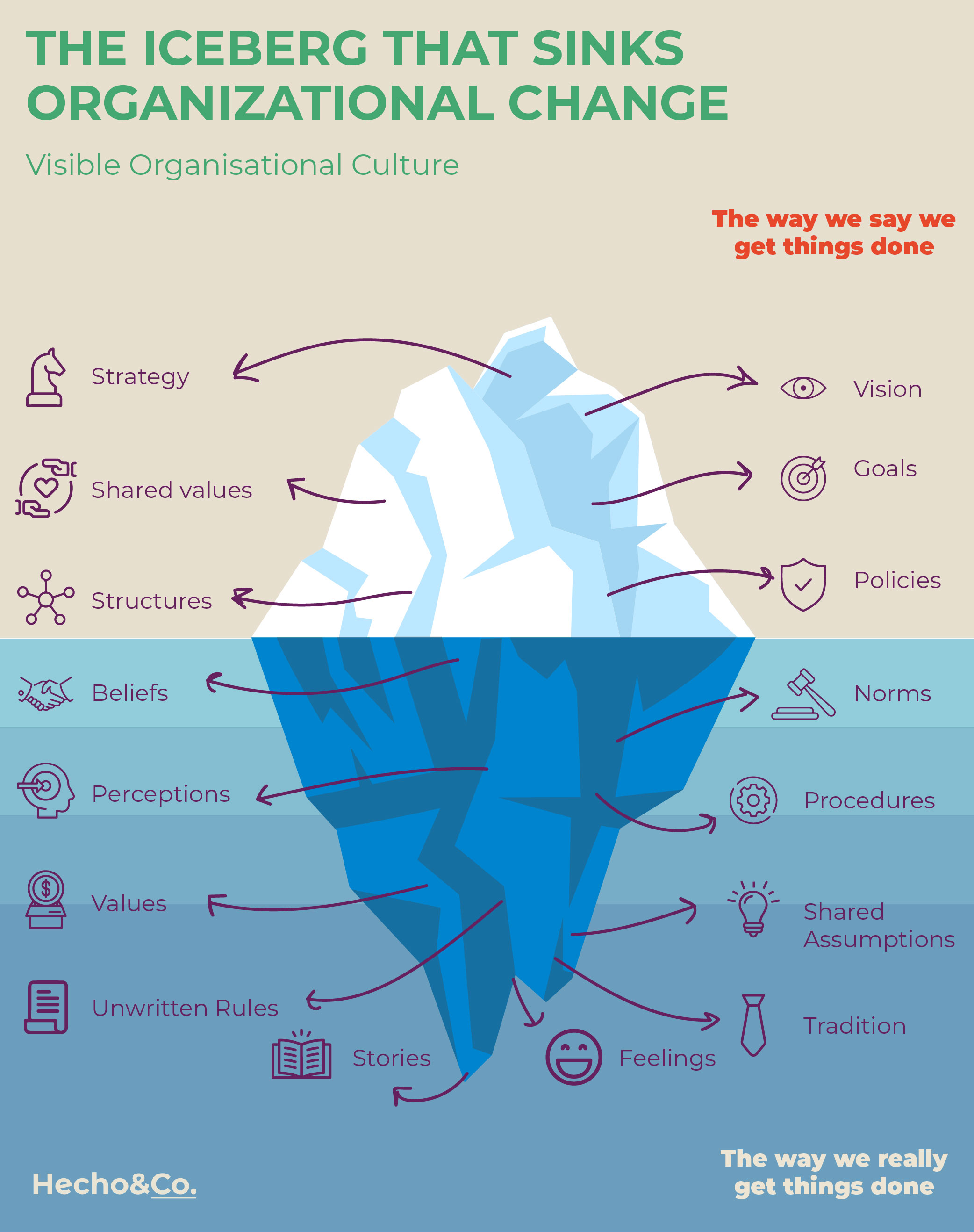 La cultura organizacional del Iceberg | Hecho Company